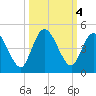 Nassauville tide chart for Friday, October 4, 2024