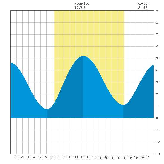 Nassauville tide chart for Sunday, October 6, 2024