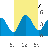Nassauville tide chart for Monday, October 7, 2024
