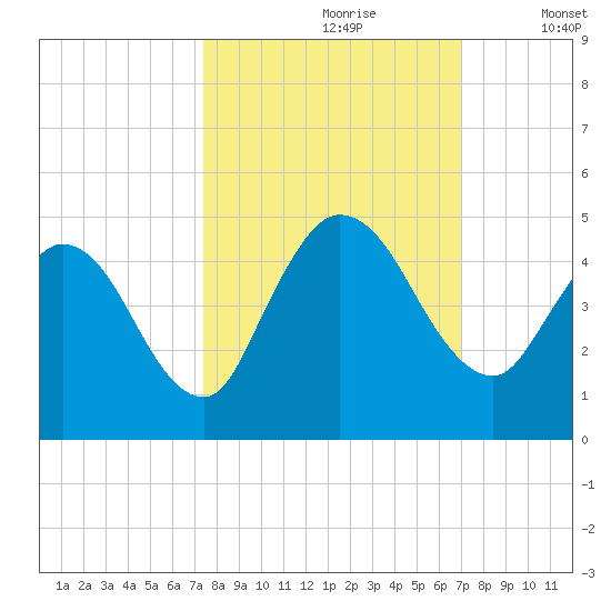Nassauville tide chart for Tuesday, October 8, 2024