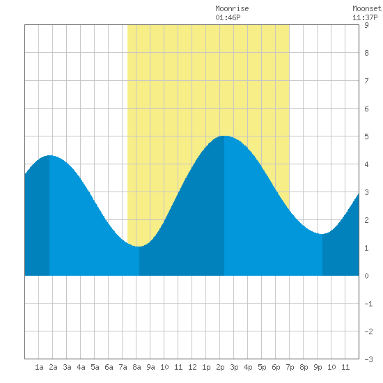 Nassauville tide chart for Wednesday, October 9, 2024