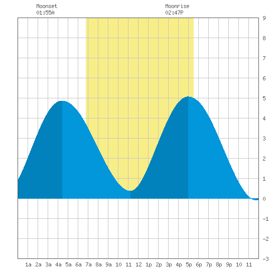 Nassauville tide chart for Monday, November 11, 2024