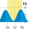 Nassauville tide chart for Monday, November 11, 2024