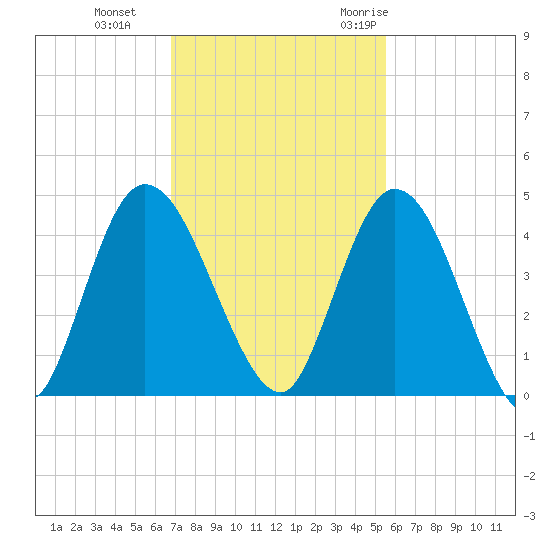 Nassauville tide chart for Tuesday, November 12, 2024