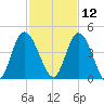 Nassauville tide chart for Tuesday, November 12, 2024