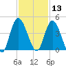 Nassauville tide chart for Wednesday, November 13, 2024