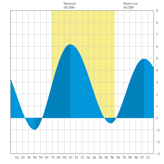 Nassauville tide chart for Sunday, November 17, 2024