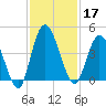 Nassauville tide chart for Sunday, November 17, 2024