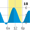 Nassauville tide chart for Monday, November 18, 2024