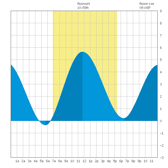 Nassauville tide chart for Tuesday, November 19, 2024
