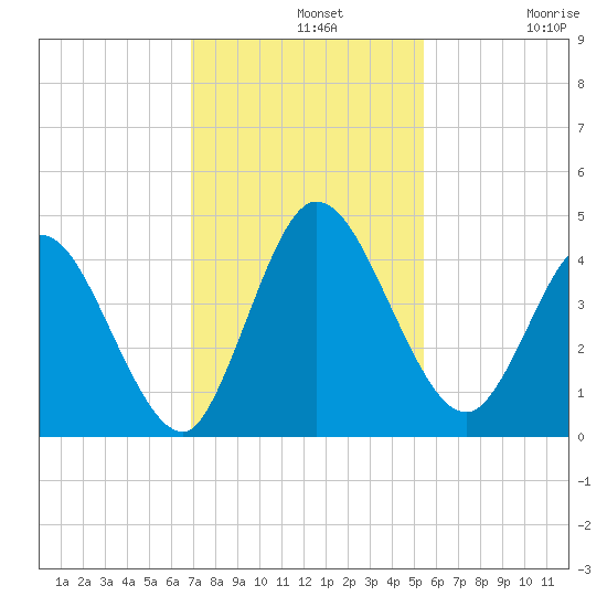 Nassauville tide chart for Wednesday, November 20, 2024