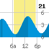 Nassauville tide chart for Thursday, November 21, 2024