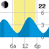 Nassauville tide chart for Friday, November 22, 2024