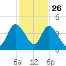 Nassauville tide chart for Tuesday, November 26, 2024