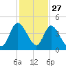 Nassauville tide chart for Wednesday, November 27, 2024