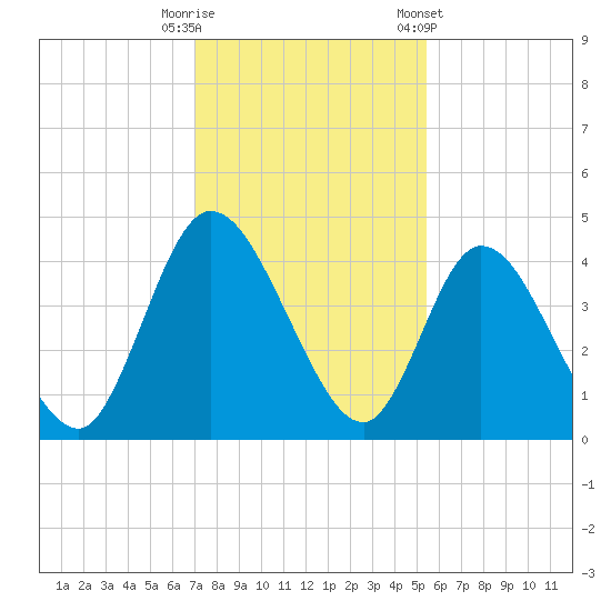 Nassauville tide chart for Friday, November 29, 2024