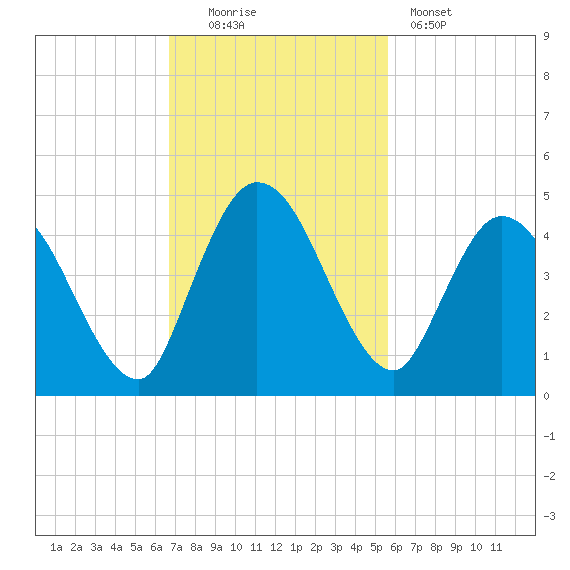 Nassauville tide chart for Sunday, November 3, 2024