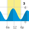 Nassauville tide chart for Sunday, November 3, 2024