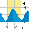 Nassauville tide chart for Monday, November 4, 2024