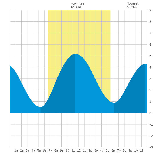 Nassauville tide chart for Tuesday, November 5, 2024