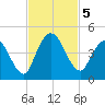 Nassauville tide chart for Tuesday, November 5, 2024