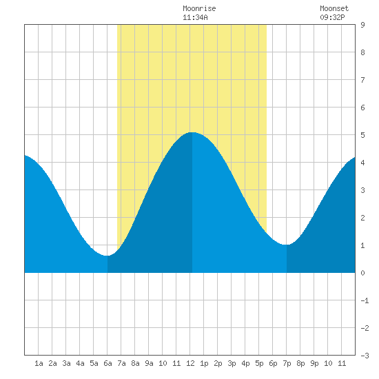 Nassauville tide chart for Wednesday, November 6, 2024