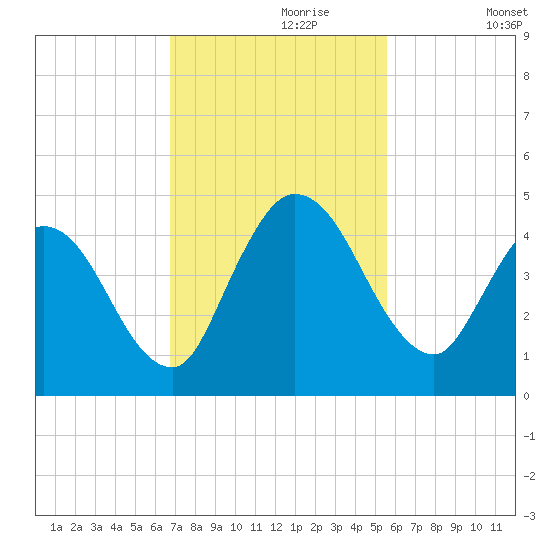 Nassauville tide chart for Thursday, November 7, 2024