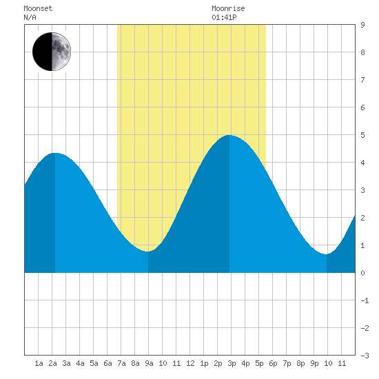 Nassauville tide chart for Saturday, November 9, 2024