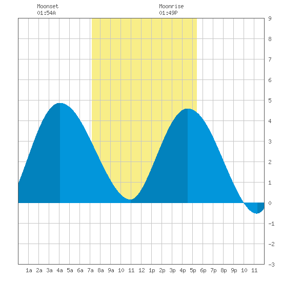 Nassauville tide chart for Tuesday, December 10, 2024