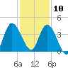 Nassauville tide chart for Tuesday, December 10, 2024