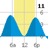 Nassauville tide chart for Wednesday, December 11, 2024