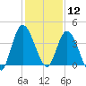 Nassauville tide chart for Thursday, December 12, 2024