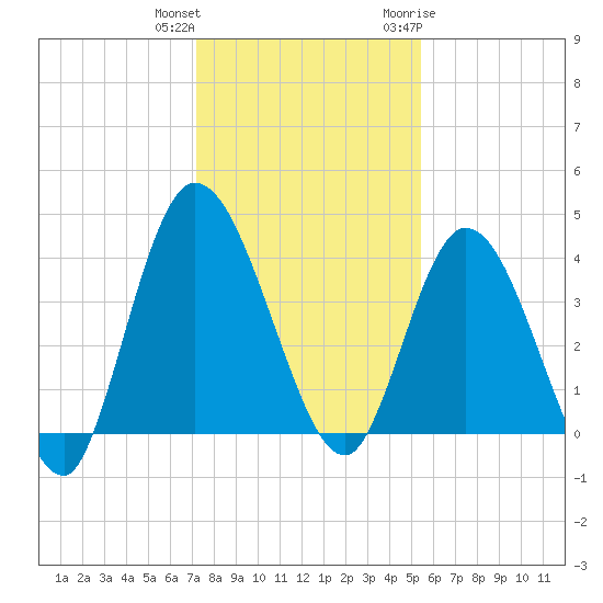 Nassauville tide chart for Friday, December 13, 2024