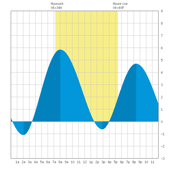 Nassauville tide chart for Saturday, December 14, 2024