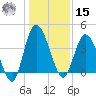 Nassauville tide chart for Sunday, December 15, 2024