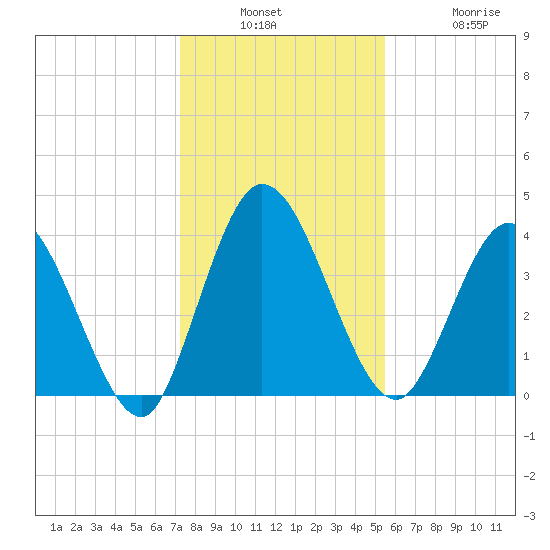 Nassauville tide chart for Wednesday, December 18, 2024