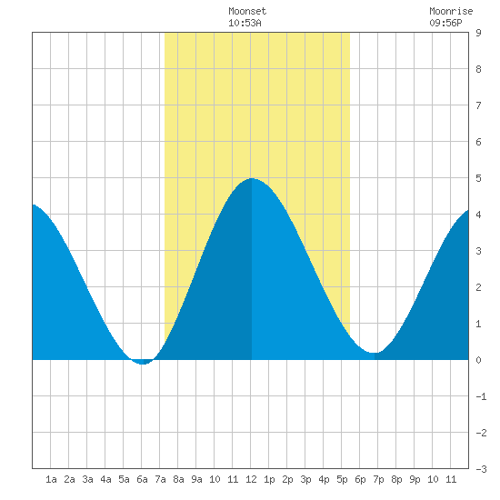 Nassauville tide chart for Thursday, December 19, 2024