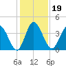 Nassauville tide chart for Thursday, December 19, 2024