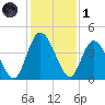 Nassauville tide chart for Sunday, December 1, 2024