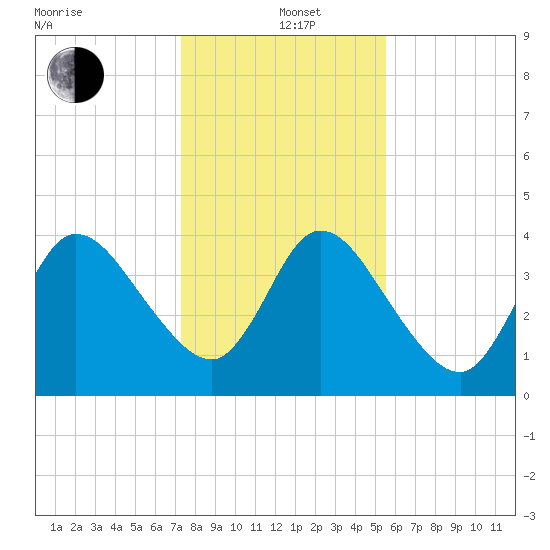 Nassauville tide chart for Sunday, December 22, 2024