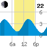 Nassauville tide chart for Sunday, December 22, 2024