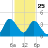 Nassauville tide chart for Wednesday, December 25, 2024
