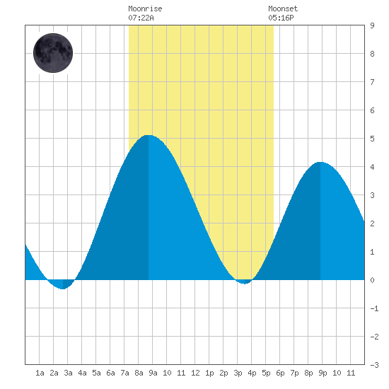 Nassauville tide chart for Monday, December 30, 2024