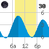 Nassauville tide chart for Monday, December 30, 2024