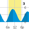 Nassauville tide chart for Tuesday, December 3, 2024
