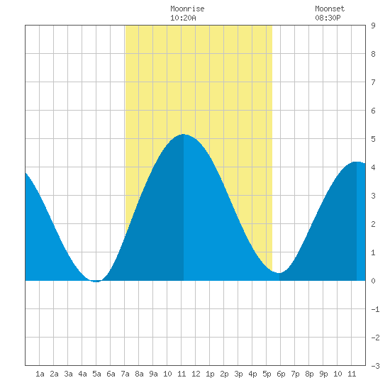 Nassauville tide chart for Wednesday, December 4, 2024