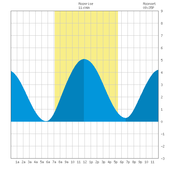 Nassauville tide chart for Thursday, December 5, 2024