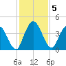 Nassauville tide chart for Thursday, December 5, 2024
