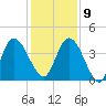 Nassauville tide chart for Monday, December 9, 2024