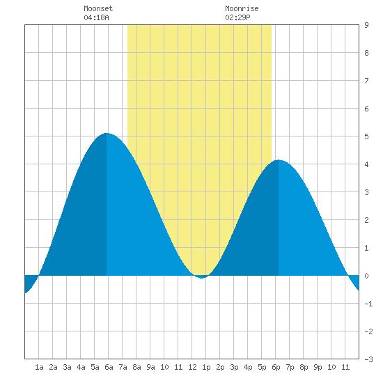 Nassauville tide chart for Friday, January 10, 2025